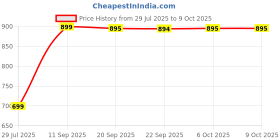 myntra.com carrito Open Toe Block Heel Sandals carrito Price History Graph from 29 Jul 2025 to 6 Oct 2025
