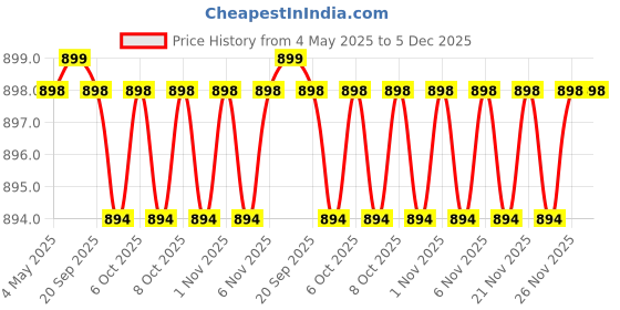 myntra.com carrito Platform Sandals carrito Price History Graph from 4 May 2025 to 5 Dec 2025