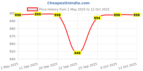 myntra.com carrito Wedge Peep Toes with Laser Cuts carrito Price History Graph from 1 May 2025 to 12 Oct 2025