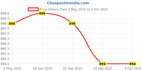 myntra.com carrito Wedge Peep Toes with Laser Cuts carrito Price History Graph from 2 May 2025 to 4 Oct 2025