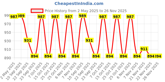 myntra.com carrito Wedge Sandals carrito Price History Graph from 2 May 2025 to 26 Nov 2025