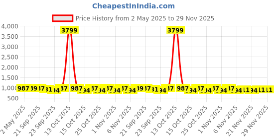 myntra.com carrito Wedge Sandals carrito Price History Graph from 2 May 2025 to 29 Nov 2025