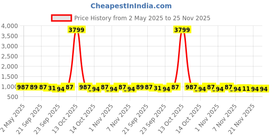 myntra.com carrito Wedge Sandals carrito Price History Graph from 2 May 2025 to 25 Nov 2025