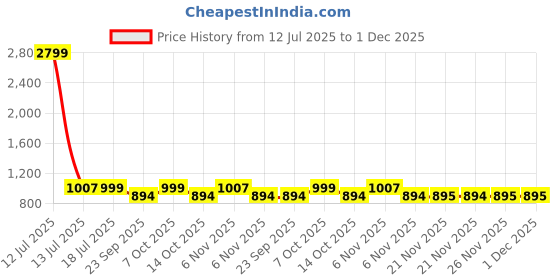 myntra.com carrito Wedge Sandals with Buckles carrito Price History Graph from 12 Jul 2025 to 30 Nov 2025