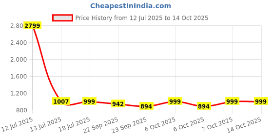 myntra.com carrito Wedge Sandals with Buckles carrito Price History Graph from 12 Jul 2025 to 13 Oct 2025