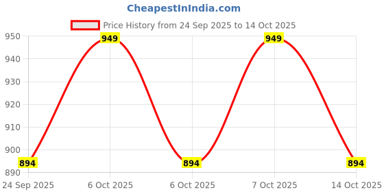 myntra.com carrito Wedge Sandals with Laser Cuts carrito Price History Graph from 24 Sep 2025 to 14 Oct 2025
