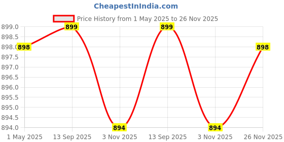 myntra.com carrito Women Block Sandals carrito Price History Graph from 1 May 2025 to 25 Nov 2025