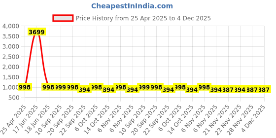 myntra.com carrito Women Colourblocked Open Toe Flats carrito Price History Graph from 25 Apr 2025 to 4 Dec 2025