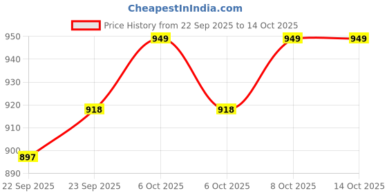 myntra.com carrito Women Comfortable Slip On Mojaris carrito Price History Graph from 22 Sep 2025 to 13 Oct 2025