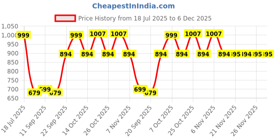 myntra.com carrito Women Embellished Block Heel Sandals carrito Price History Graph from 18 Jul 2025 to 6 Dec 2025