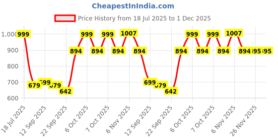 myntra.com carrito Women Embellished Open Toe Block Sandals carrito Price History Graph from 18 Jul 2025 to 30 Nov 2025