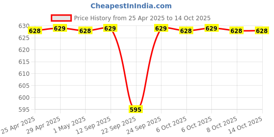 myntra.com carrito Women Embellished Open Toe Flats carrito Price History Graph from 25 Apr 2025 to 13 Oct 2025