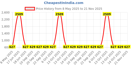 myntra.com carrito Women Embellished Open Toe Flats carrito Price History Graph from 8 May 2025 to 21 Nov 2025