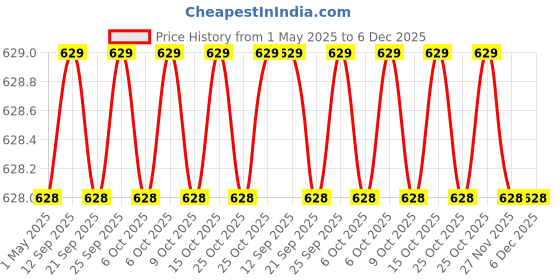 myntra.com carrito Women Embellished Open Toe Flats carrito Price History Graph from 1 May 2025 to 5 Dec 2025