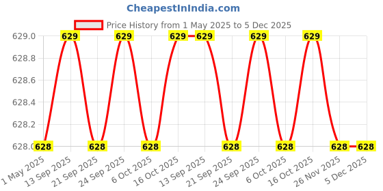 myntra.com carrito Women Embellished Square Toe Open Toe Flats carrito Price History Graph from 1 May 2025 to 5 Dec 2025