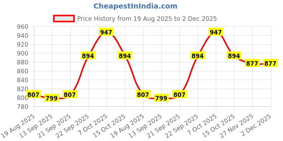myntra.com carrito Women Embroidered Square Toe Slip-On Mojaris Flats With Ethnic - Embellished carrito Price History Graph from 19 Aug 2025 to 1 Dec 2025