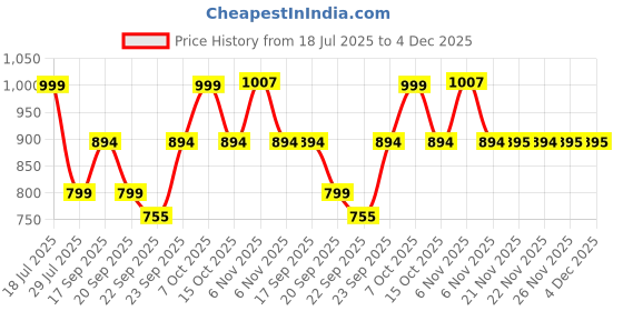 myntra.com carrito Women Ethnic Block Sandals carrito Price History Graph from 18 Jul 2025 to 4 Dec 2025