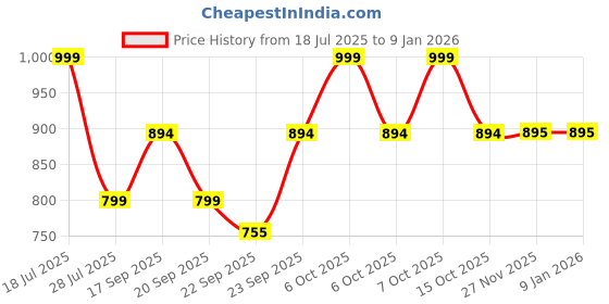 myntra.com carrito Women Ethnic Block Sandals carrito Price History Graph from 18 Jul 2025 to 4 Jan 2026