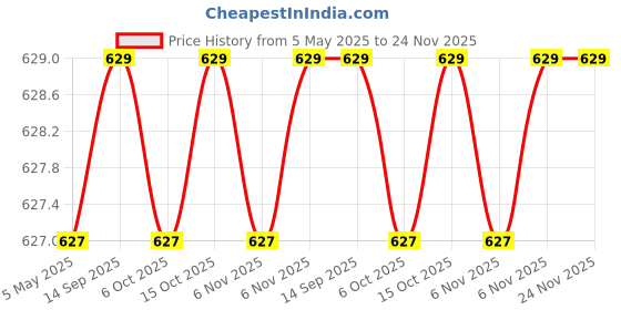 myntra.com carrito Women Ethnic Embellished Open Toe Flats carrito Price History Graph from 5 May 2025 to 24 Nov 2025