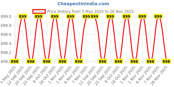 myntra.com carrito Women Mojaris carrito Price History Graph from 3 May 2025 to 26 Nov 2025