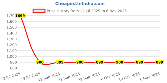 myntra.com carrito Women Mojaris carrito Price History Graph from 12 Jul 2025 to 5 Nov 2025