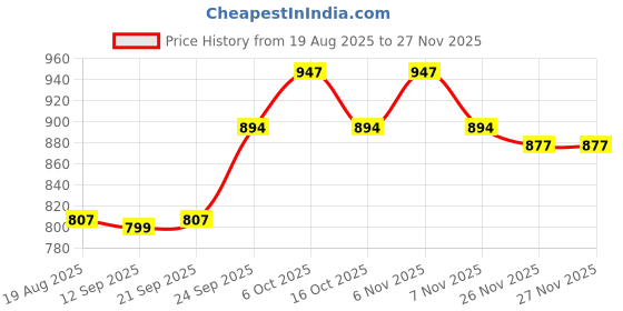 myntra.com carrito Women Mojaris Flats carrito Price History Graph from 19 Aug 2025 to 26 Nov 2025