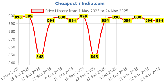 myntra.com carrito Women Mules Flats carrito Price History Graph from 1 May 2025 to 24 Nov 2025