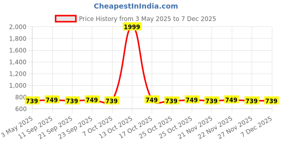 myntra.com carrito Women One Toe Flats carrito Price History Graph from 3 May 2025 to 5 Dec 2025