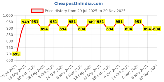 myntra.com carrito Women Open Toe Block Sandals carrito Price History Graph from 29 Jul 2025 to 20 Nov 2025