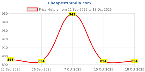 myntra.com carrito Women Open Toe Block Sandals with Buckles carrito Price History Graph from 22 Sep 2025 to 18 Oct 2025