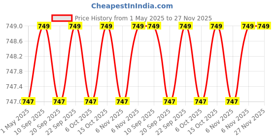myntra.com carrito Women Open Toe Flats carrito Price History Graph from 1 May 2025 to 26 Nov 2025