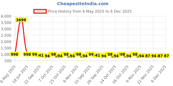 myntra.com carrito Women Open Toe Flats carrito Price History Graph from 6 May 2025 to 5 Dec 2025