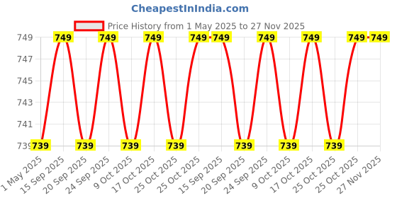 myntra.com carrito Women Open Toe Flats carrito Price History Graph from 1 May 2025 to 27 Nov 2025