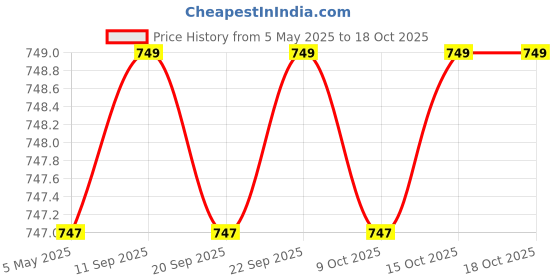 myntra.com carrito Women Open Toe Flats carrito Price History Graph from 5 May 2025 to 18 Oct 2025