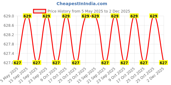 myntra.com carrito Women Open Toe Flats carrito Price History Graph from 5 May 2025 to 2 Dec 2025