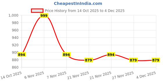myntra.com carrito Women Open Toe Wedge Sandals with Buckles carrito Price History Graph from 14 Oct 2025 to 4 Dec 2025