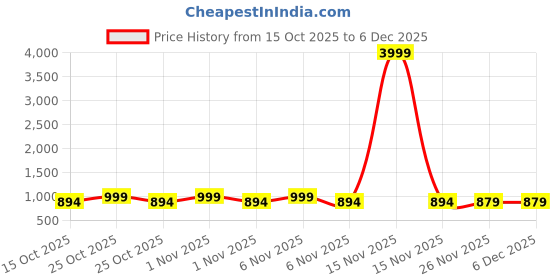 myntra.com carrito Women Open Toe Wedge Sandals with Buckles carrito Price History Graph from 15 Oct 2025 to 5 Dec 2025