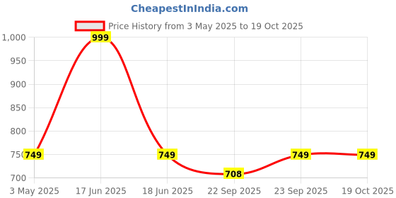 myntra.com carrito Women Pointed Toe Mules Flats carrito Price History Graph from 3 May 2025 to 19 Oct 2025