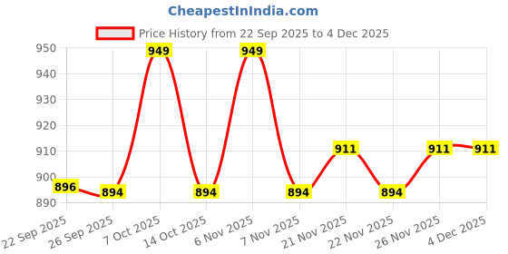 myntra.com carrito Women Solid Block Heel Sandals carrito Price History Graph from 22 Sep 2025 to 4 Dec 2025