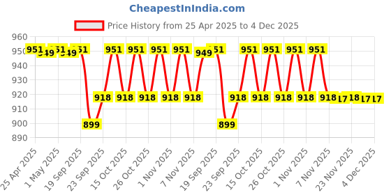 myntra.com carrito Women Square Toe Mojaris carrito Price History Graph from 25 Apr 2025 to 4 Dec 2025