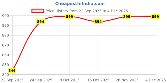 myntra.com carrito Women Square Toe Mojaris Flats carrito Price History Graph from 22 Sep 2025 to 4 Dec 2025