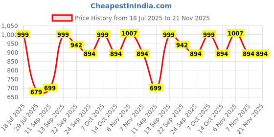 myntra.com carrito Women Textured Block Heels Sandals with Buckles carrito Price History Graph from 18 Jul 2025 to 20 Nov 2025