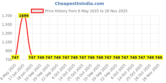 myntra.com carrito Women Textured Open Toe Flats carrito Price History Graph from 6 May 2025 to 26 Nov 2025