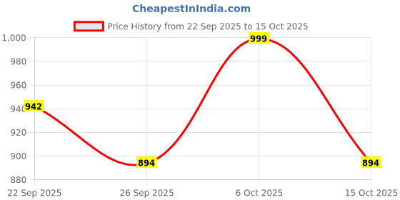 myntra.com carrito Women Western Embellished Light Weigh T-Strap Flats carrito Price History Graph from 22 Sep 2025 to 15 Oct 2025