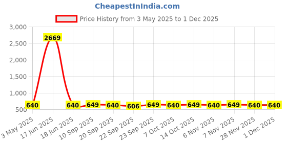 myntra.com carrito WomenEmbelished One Toe Flats carrito Price History Graph from 3 May 2025 to 30 Nov 2025