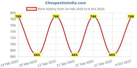 myntra.com CARRIZ 18L Printed Backpack carriz Price History Graph from 24 Feb 2025 to 5 Oct 2025