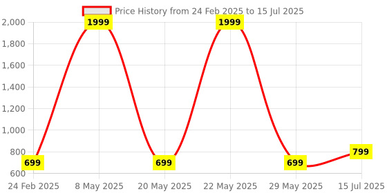 myntra.com CARRIZ 23L Printed Backpack carriz Price History Graph from 24 Feb 2025 to 15 Jul 2025