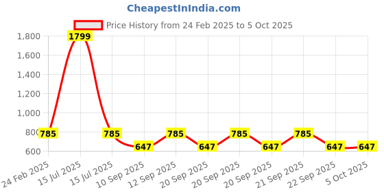 myntra.com CARRIZ 25LWater ResistantBackpack carriz Price History Graph from 24 Feb 2025 to 4 Oct 2025