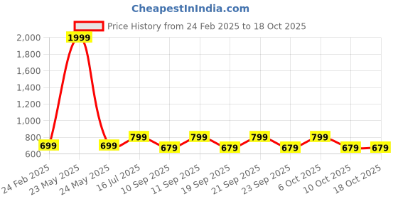 myntra.com CARRIZ 25LWater ResistantBackpack carriz Price History Graph from 24 Feb 2025 to 18 Oct 2025