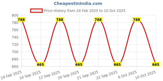 myntra.com CARRIZ 26L Printed Backpack carriz Price History Graph from 24 Feb 2025 to 10 Oct 2025